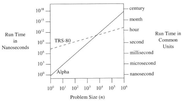 Everything Is Fast For Small n