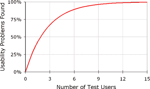 Low-Fi Usability Testing