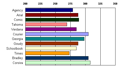 Comparing Font Legibility