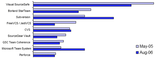 Source Control: Anything But SourceSafe