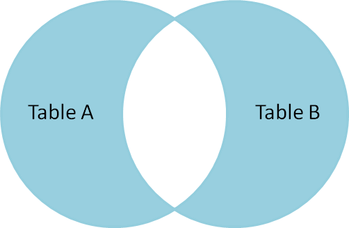 A Visual Explanation of SQL Joins