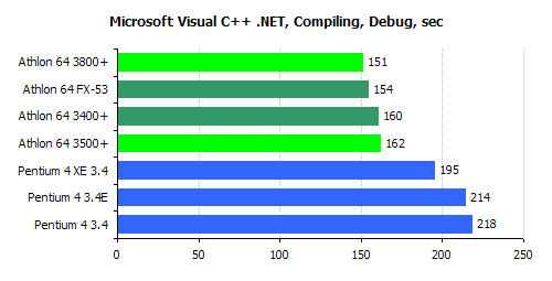 Athlon 64: Developer’s Choice