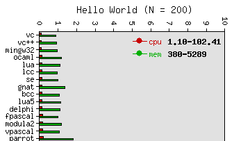 The Real Cost of Hello World