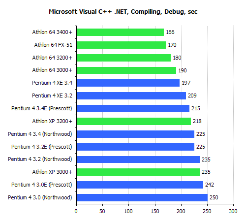 .NET Compiler Performance