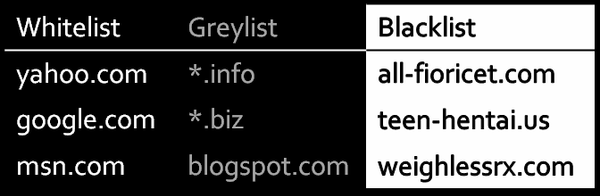 Whitelist, Blacklist, Greylist