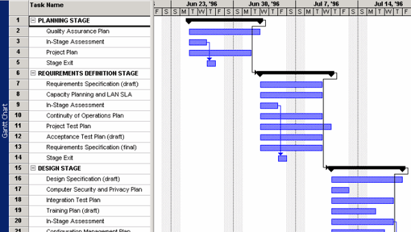 Microsoft Project and the Gantt Waterfall