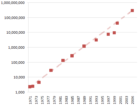 Moore’s Law in Practical Terms