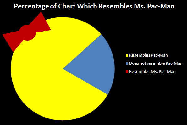Percentage of Chart Which Resembles Ms. Pac-Man