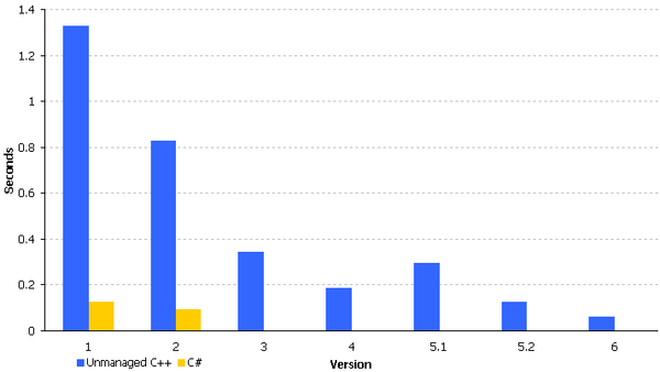 On Managed Code Performance, Again