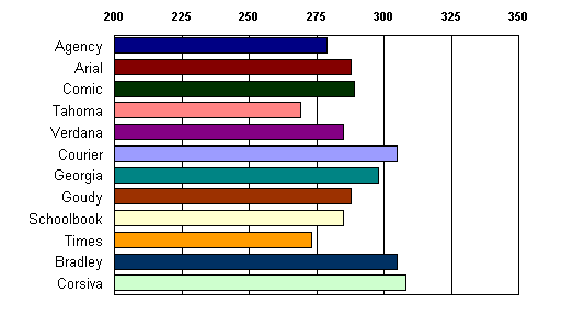 font legibility results graph