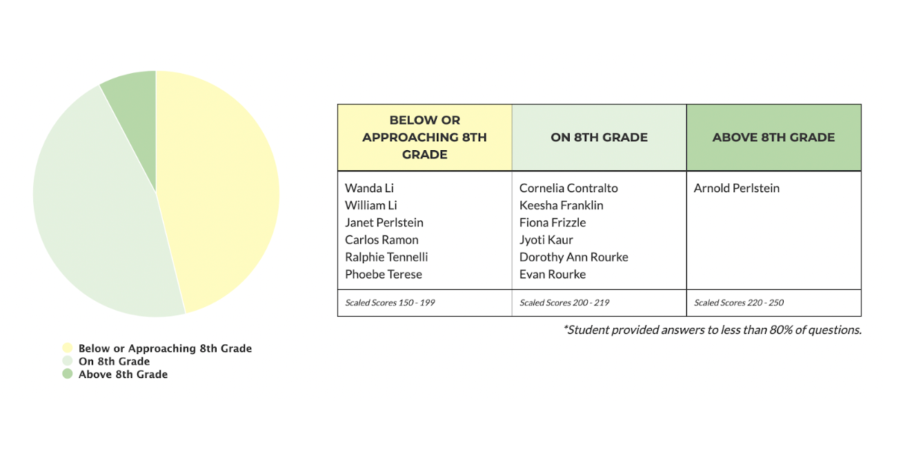 Sample of data breakdown shown in CommonLit