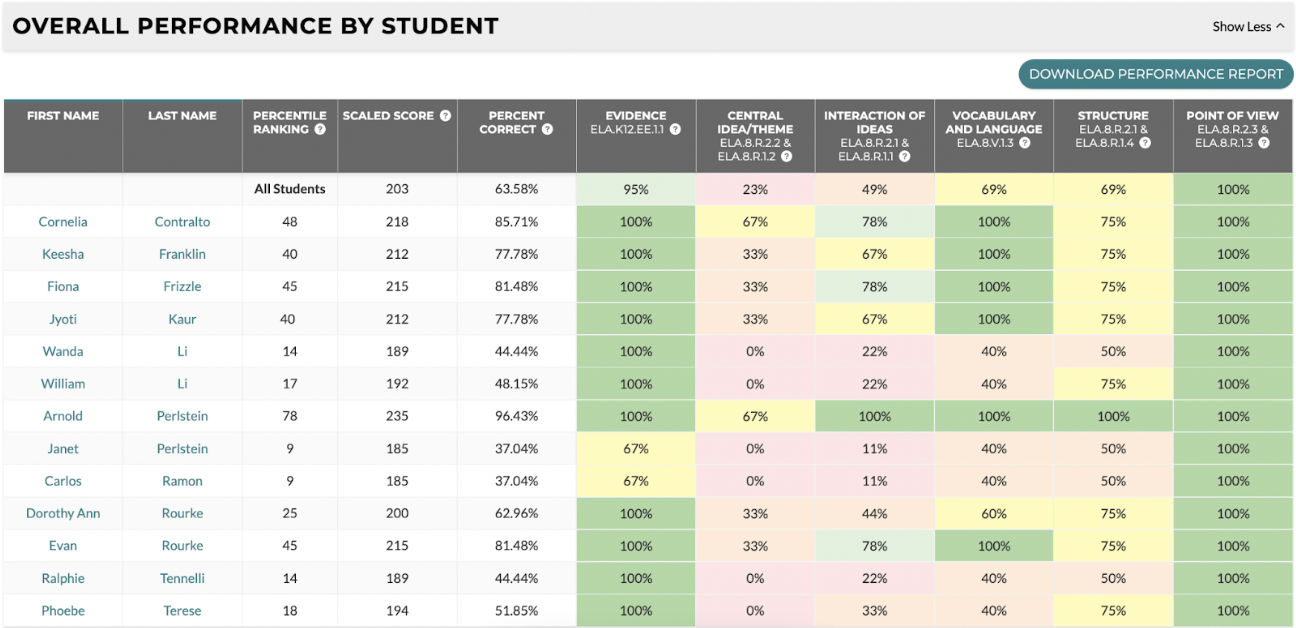 Sample of CommonLit's student data