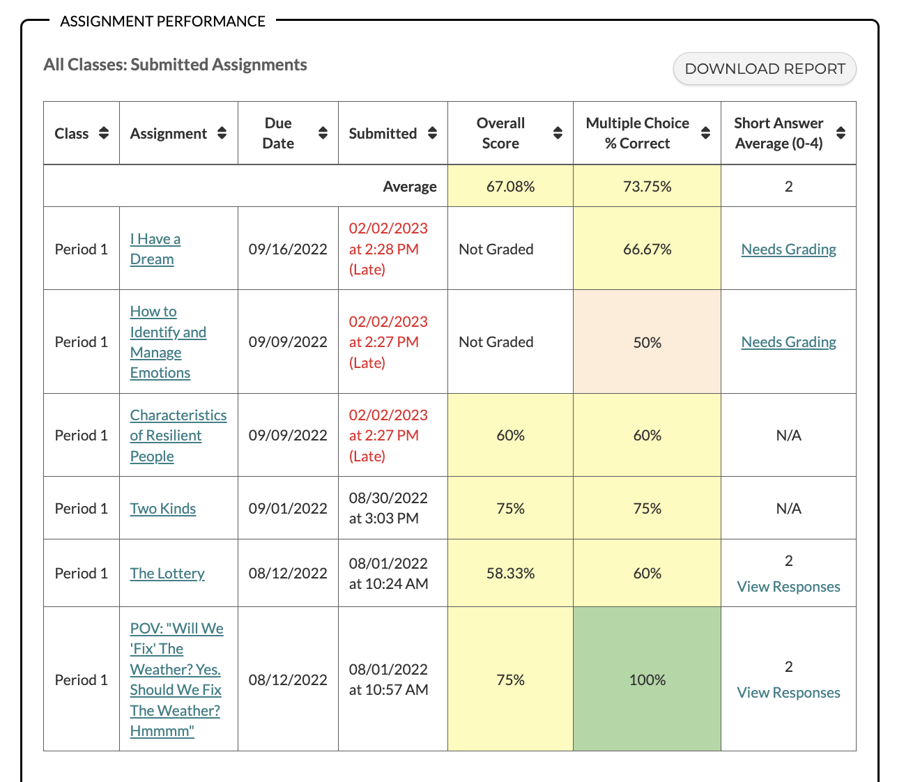 Screenshot of what a teacher sees when looking at the "Assignment Performance" tab. It has all classes with all submitted assignments.