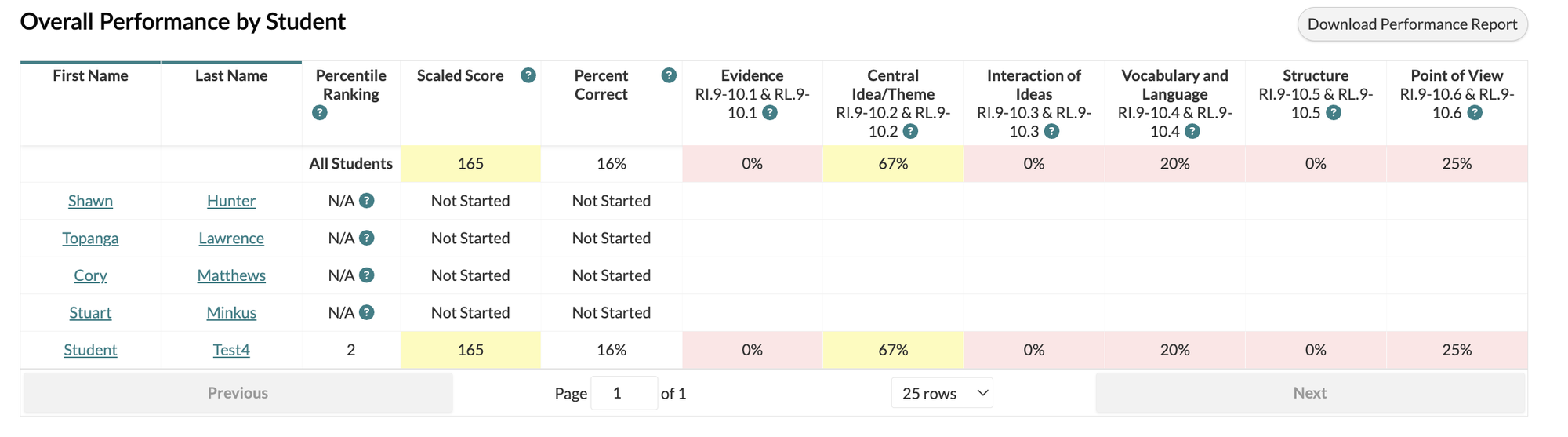 Screenshot of overall performance by student data. 
