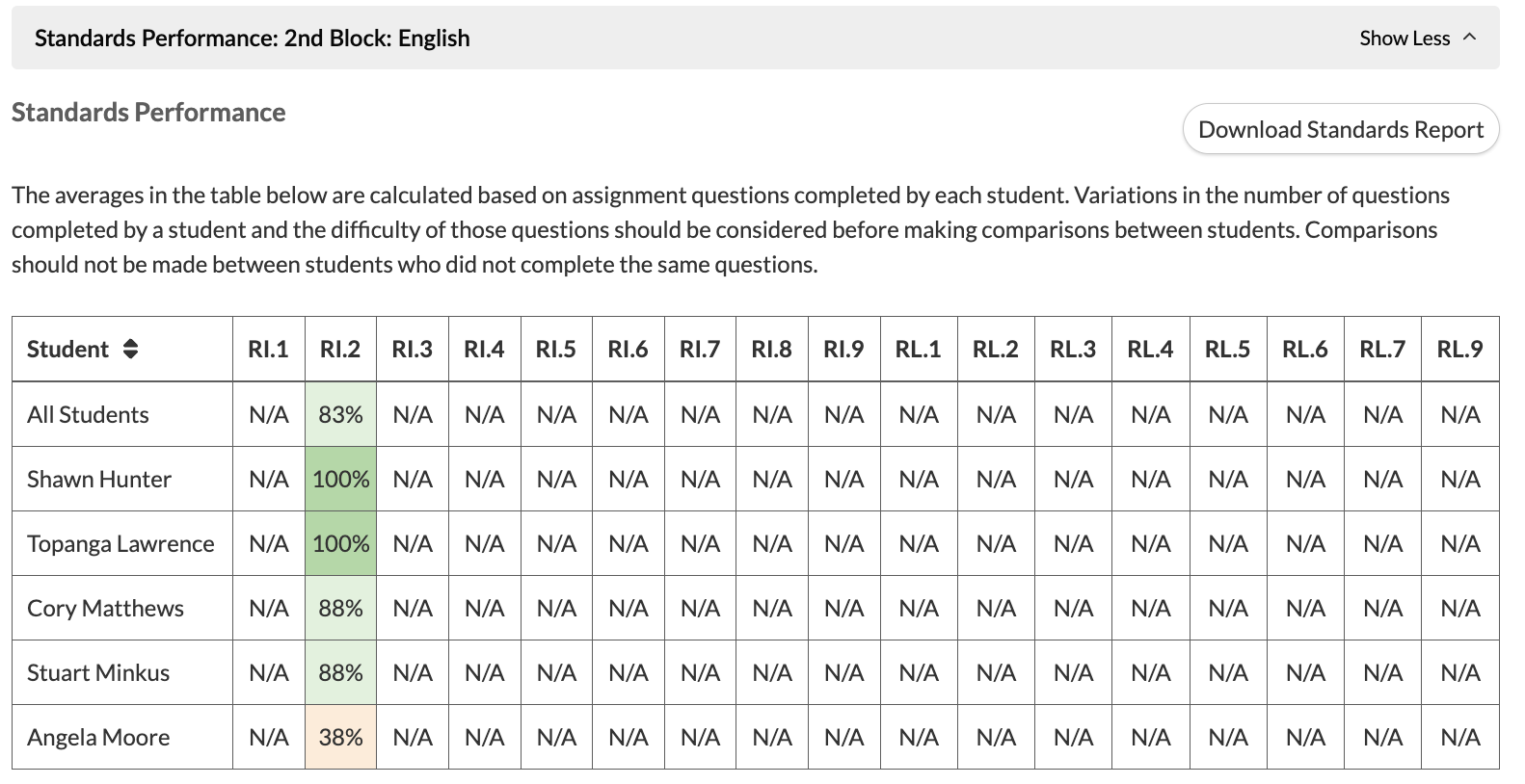 Table showing overall reading performance by student 