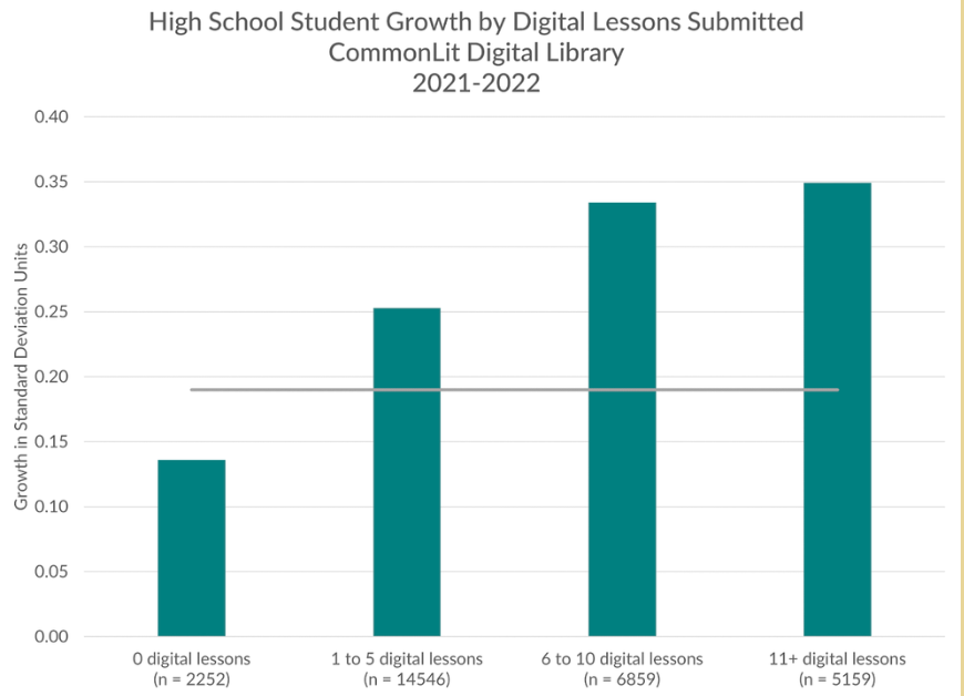 Graph showing high school student growth by digital lessons submitted using CommonLit