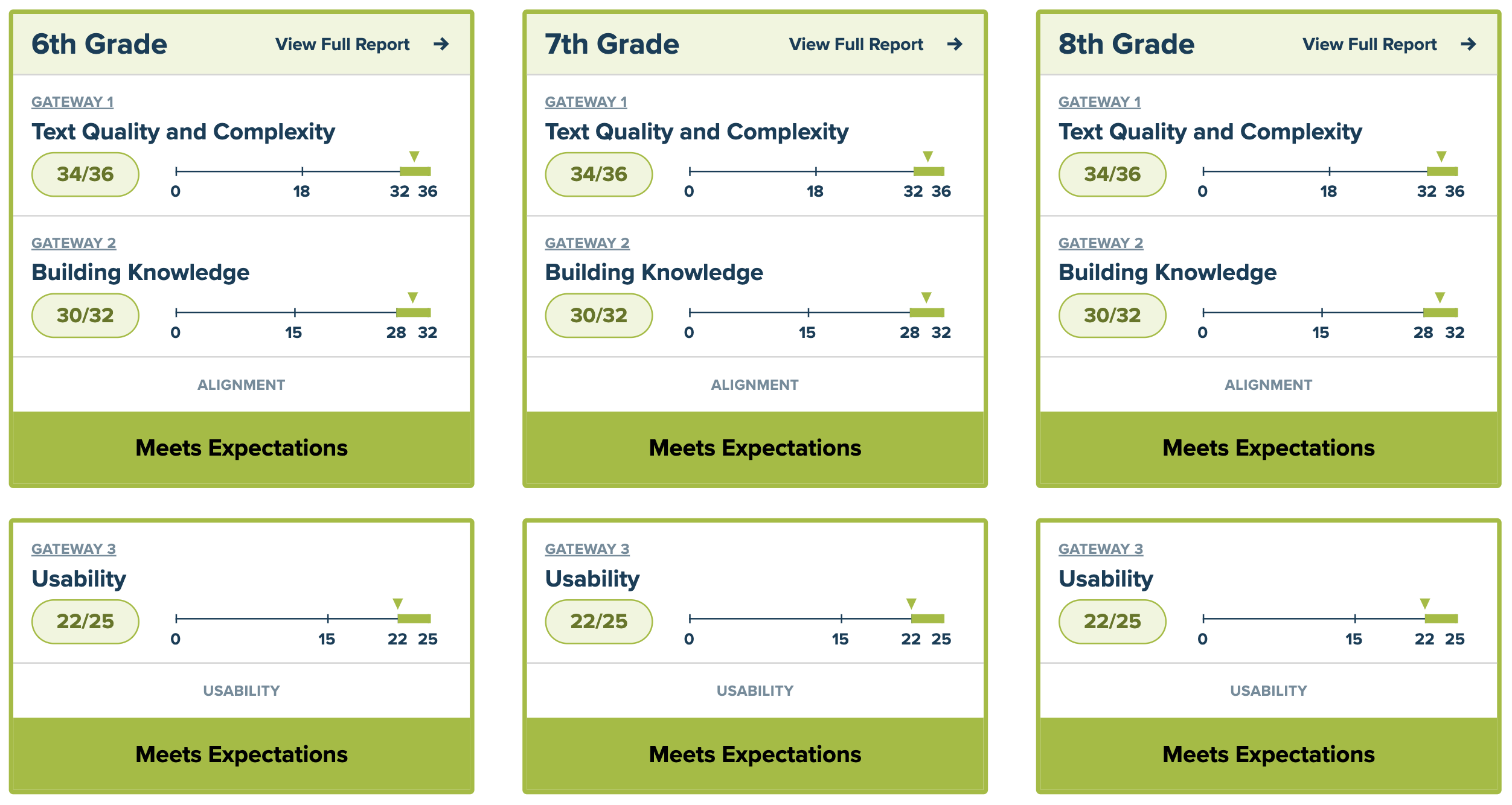EdReports' score visualization on all three gateways of assessment. CommonLit 360 for grades 6-8 meets expectations for all three gateways of EdReports' review.