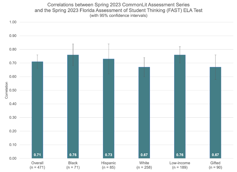 Graph with data for Florida students end-of-year assessment and Assessment Series correlation