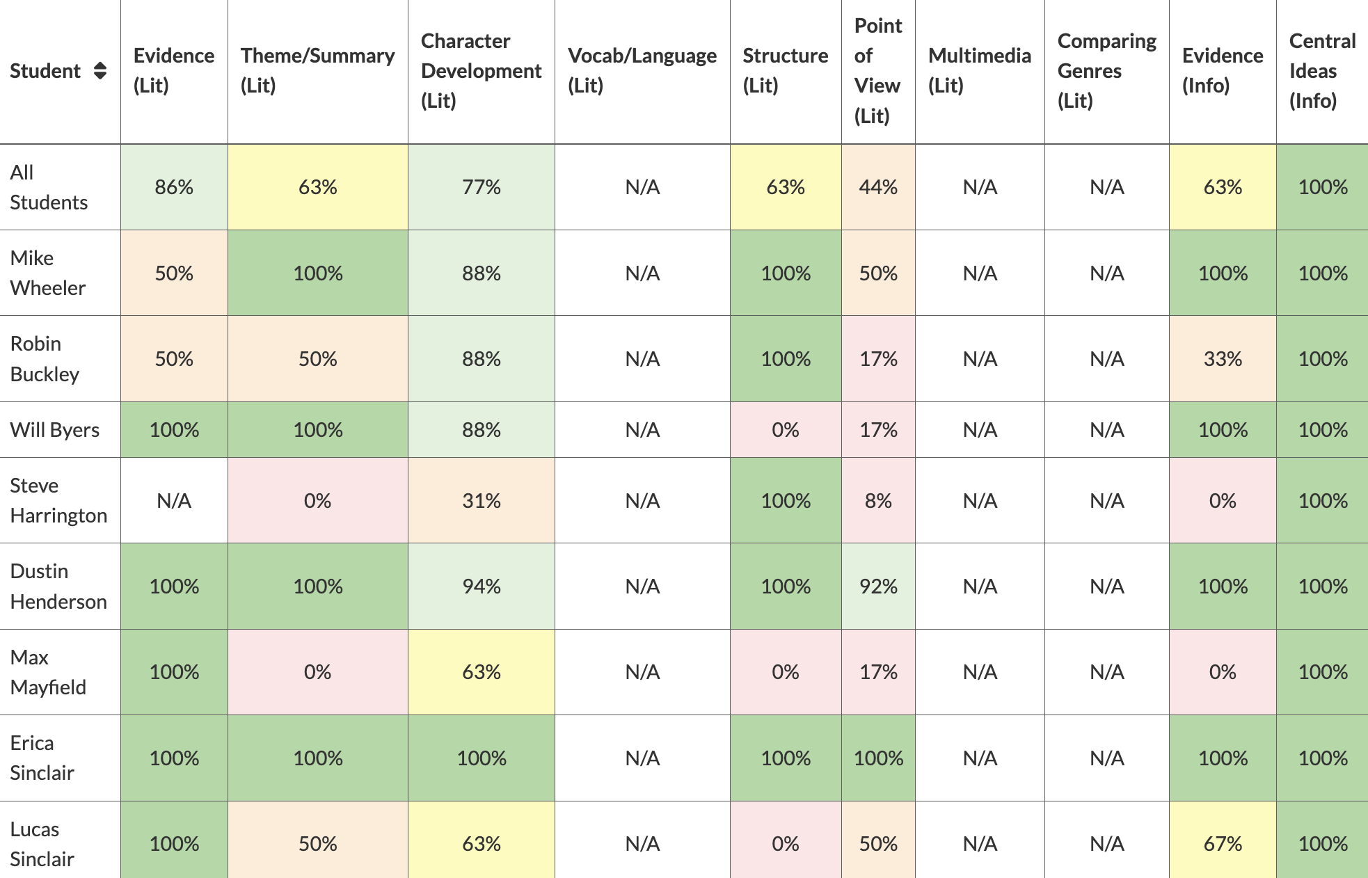 Use our data-driven dashboards during standardized test preps to get at-a-glance data of students' progress towards mastering grade-level skills.