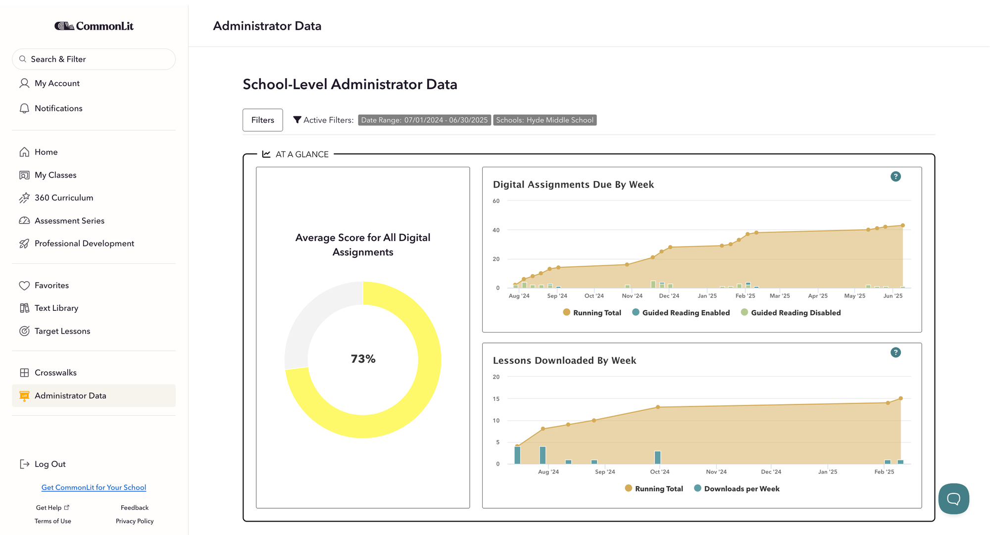 School-level administrator data on CommonLit