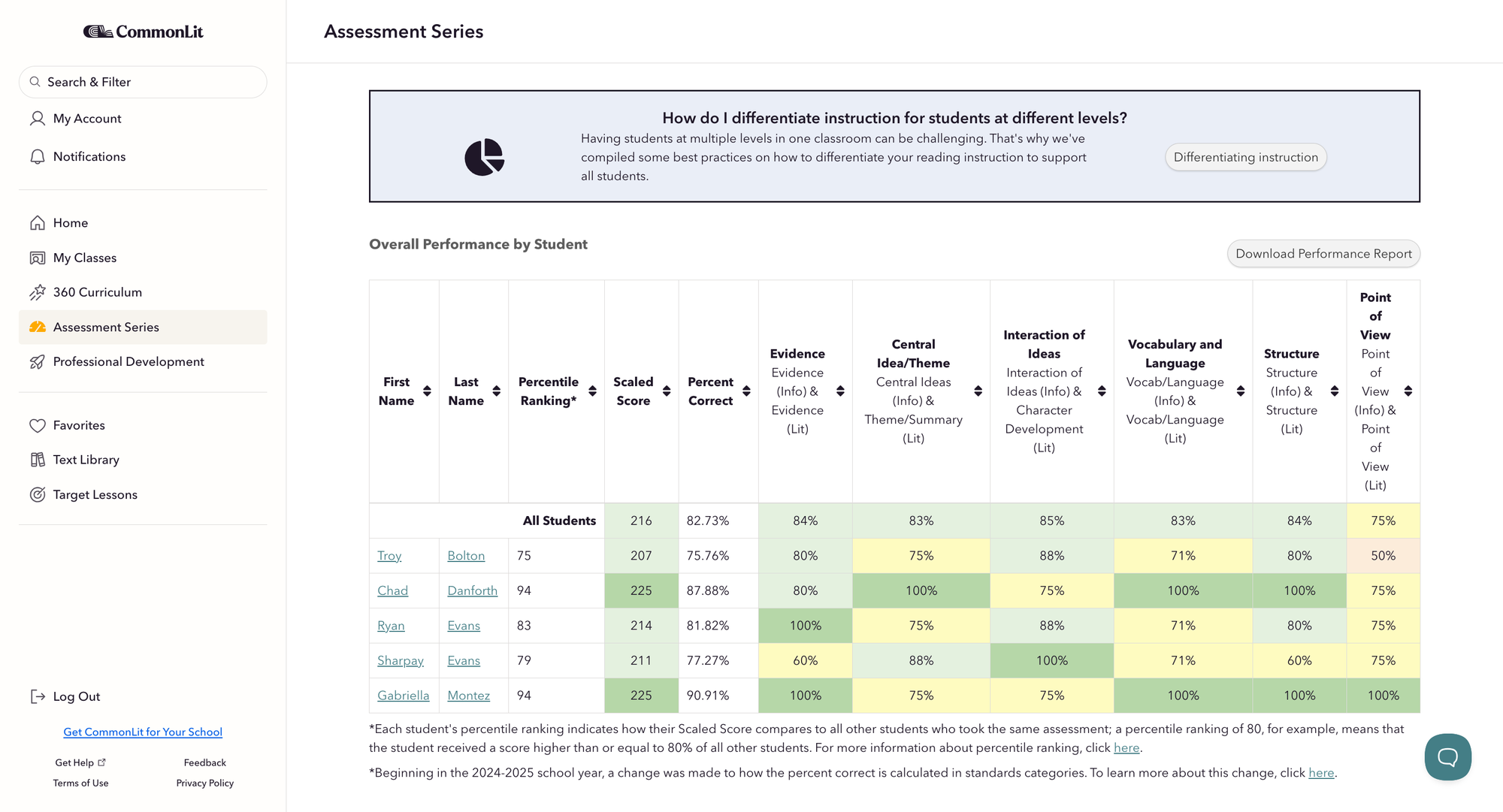 Table showing data for overall performance by students on assessments.