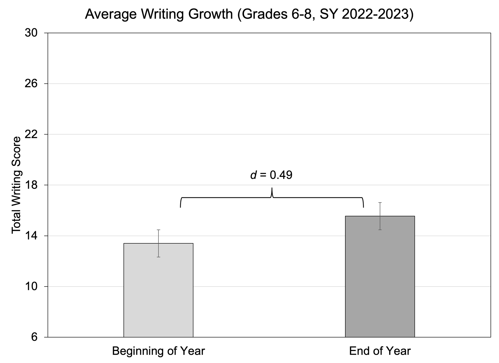 Bar graph of Average Writing Growth (Grades 6-8, SY 2022-2023)