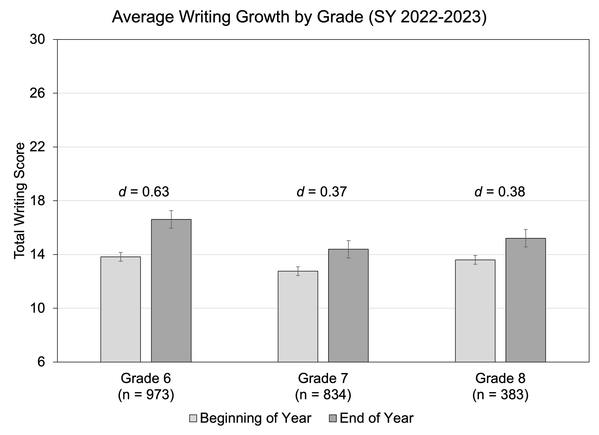 Bar graph of Average Writing Growth by Grade (SY 2022-2023)