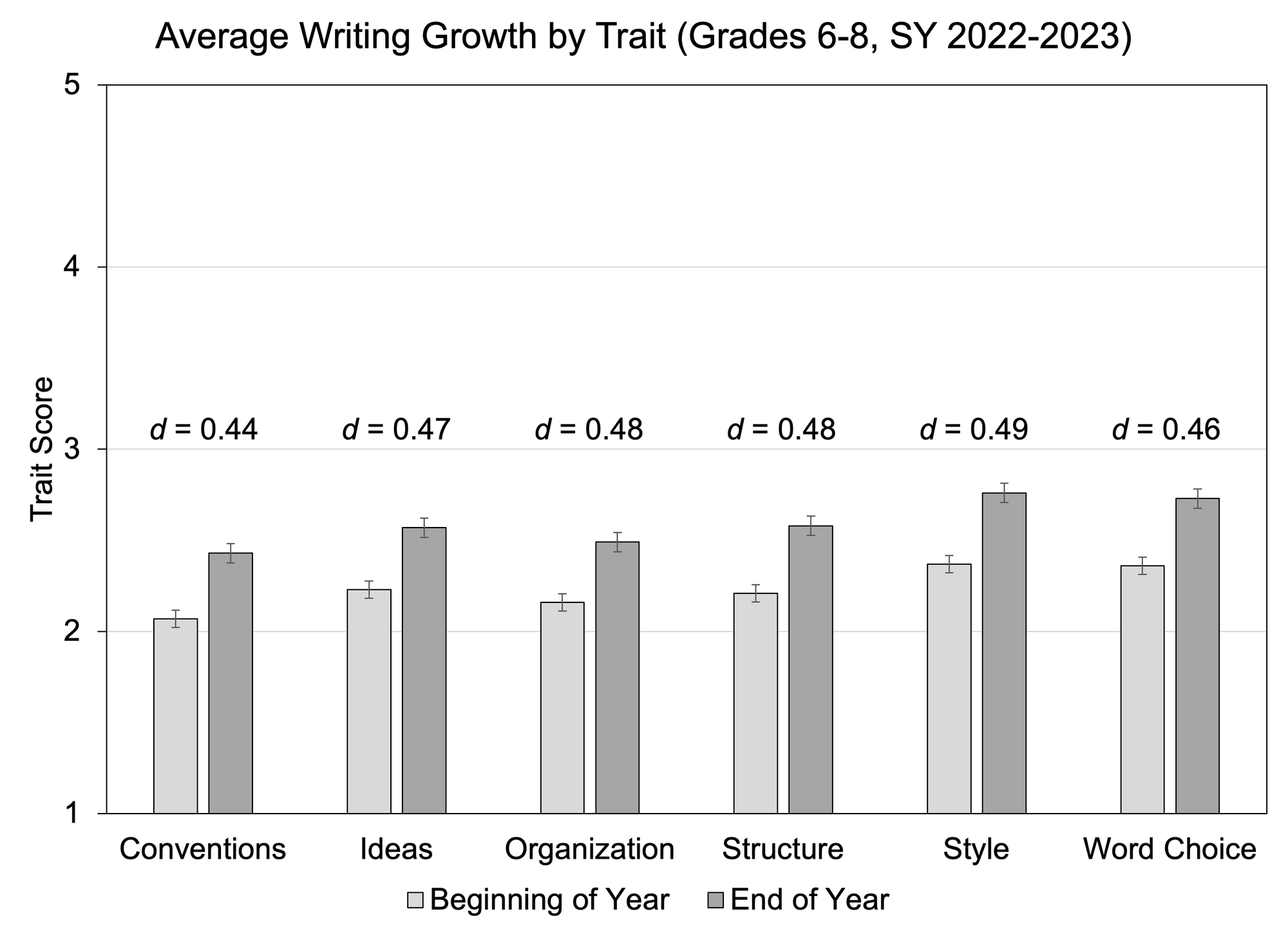 Bar graph of Average Writing Growth by Trait (Grades 6-8, SY 2022-2023)