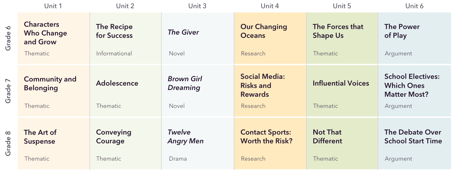 An overview of planning and pacing CommonLit 360 over the course of a year, with a chart showing the unit topics for grades 6-8.