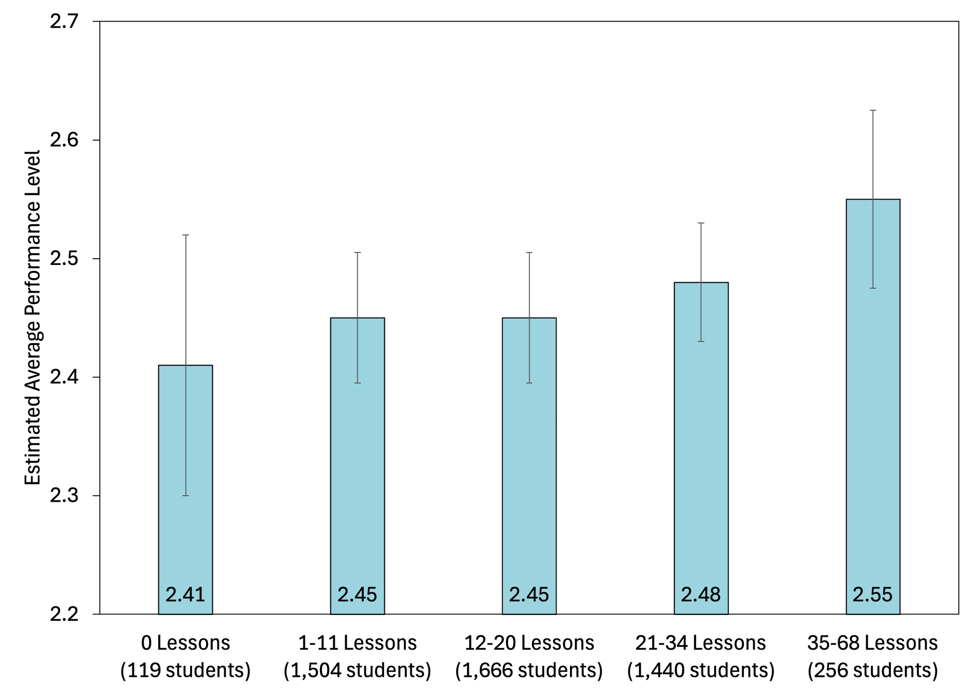 Estimated Average Performance Level bar graph