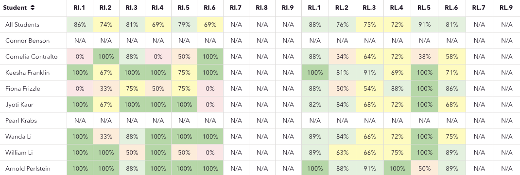A chart showing student data for CommonLit assessment questions.