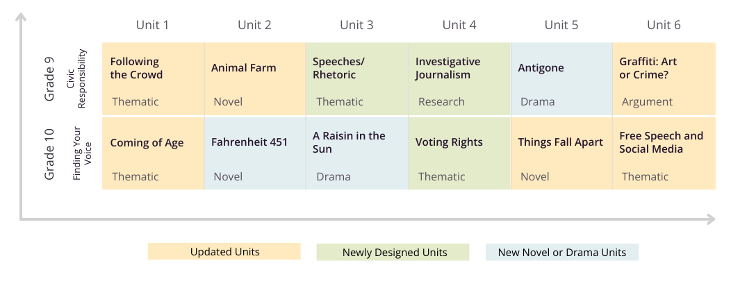CommonLit 360 Edition 2.0 for 9th and 10th grade.