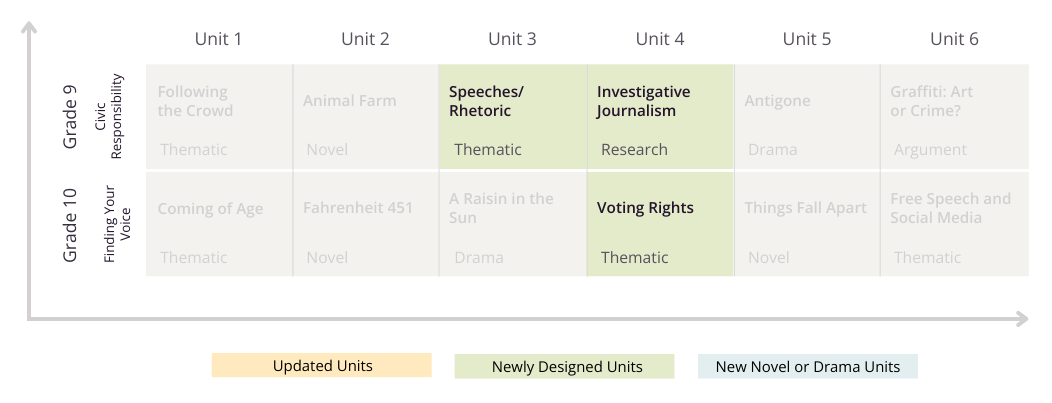 Brand new units in CommonLit 360 Edition 2.0 for 9th and 10th grade.