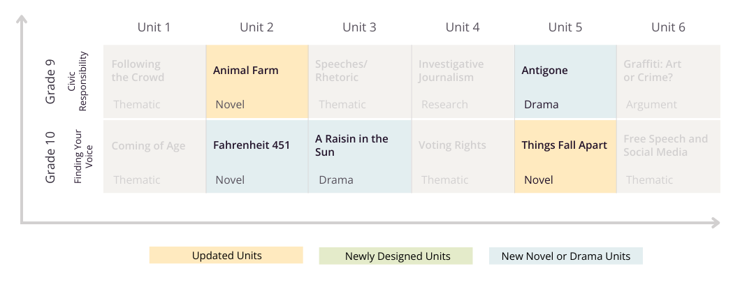 Full length works in CommonLit 360 Edition 2.0 for 9th and 10th grade.