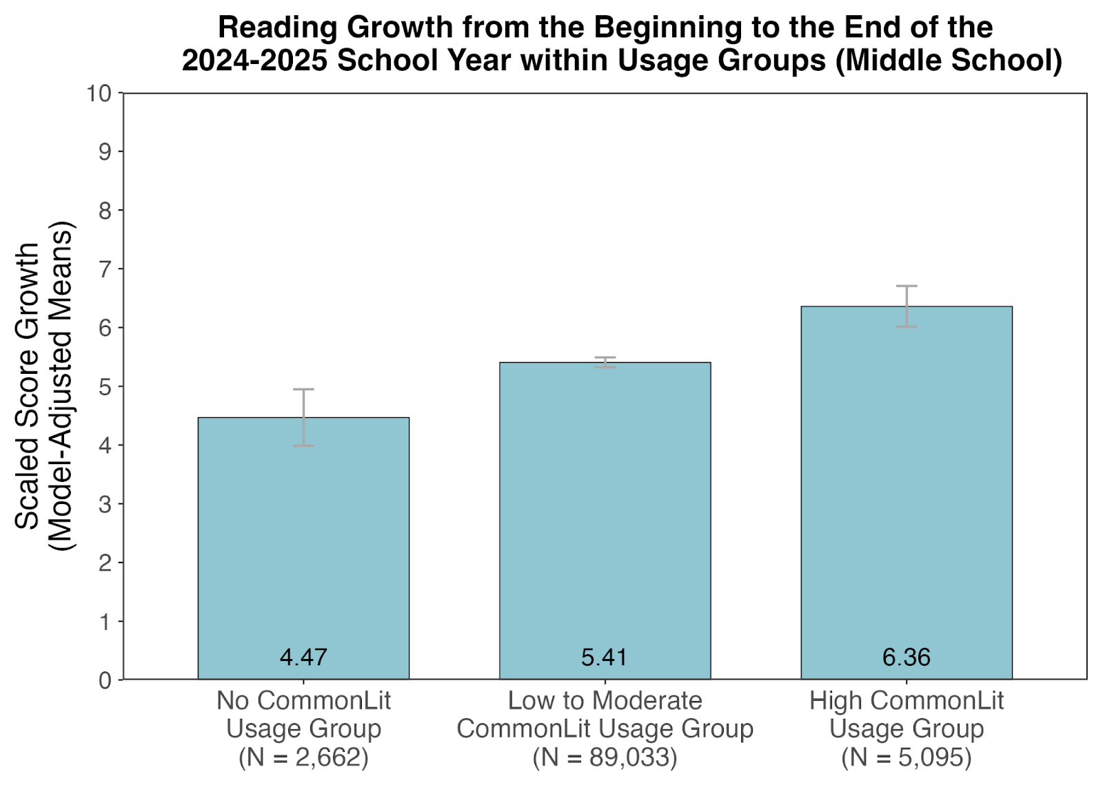 Reading Growth from the Beginning to the End of the 2024-2025 School Year Within Usage Groups (Middle School)