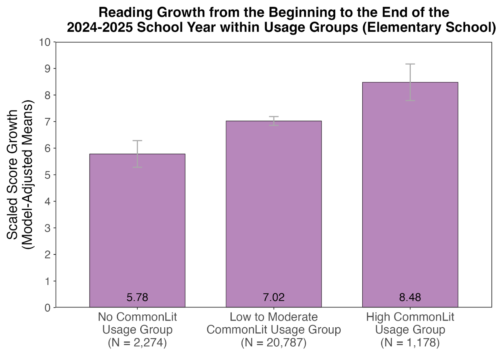 Reading Growth from the Beginning to the End of the 2024-2025 School Year within Usage Groups (Elementary School)