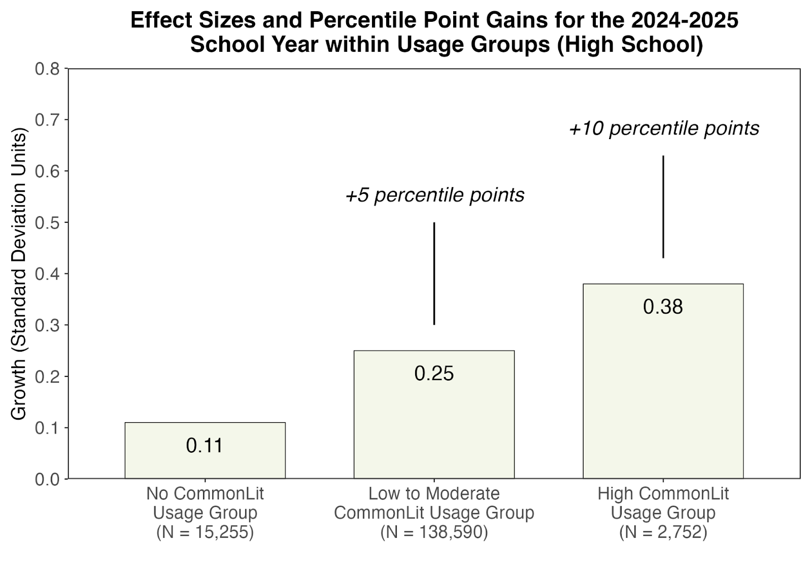 Effect Sizes and Percentile Point Gains for the 2024-2025 School Year within Usage Groups (High School)