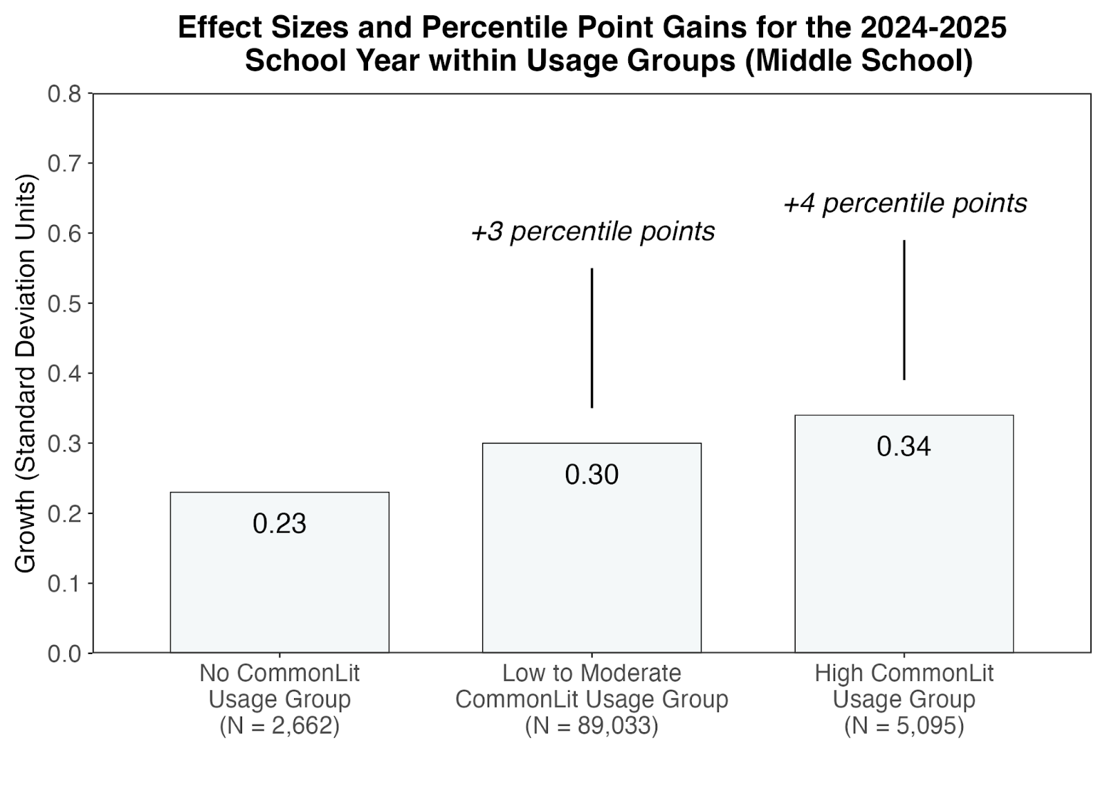 Effect Sizes and Percentile Point Gains for the 2024-2025 School Year within Usage Groups (Middle School)