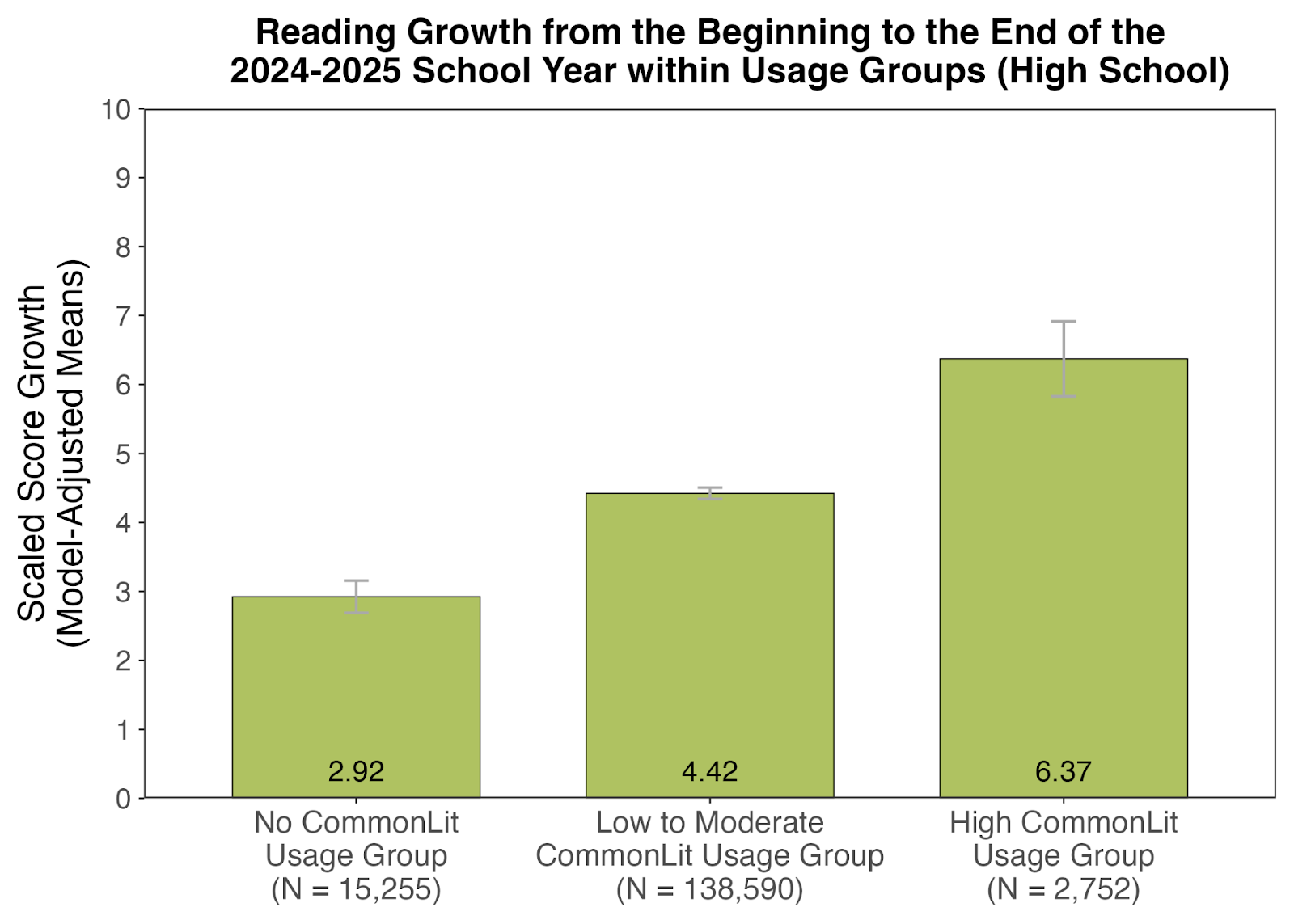 Reading Growth from the Beginning to the End of the 2024-2025 School Year Within Usage Groups (High School)