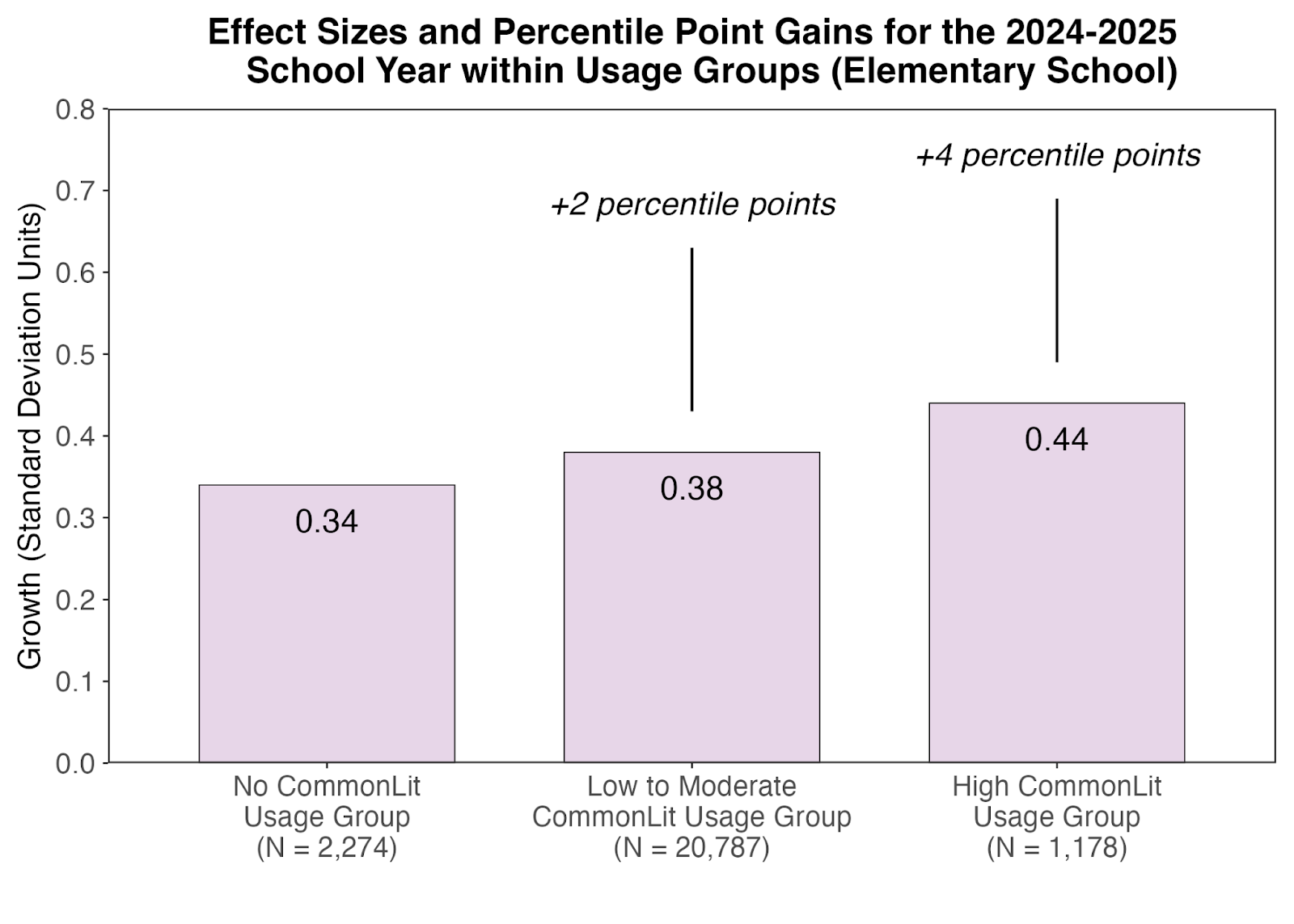 Effect Sizes and Percentile Point Gains for the 2024-2025 School Year within Usage Groups (Elementary School)