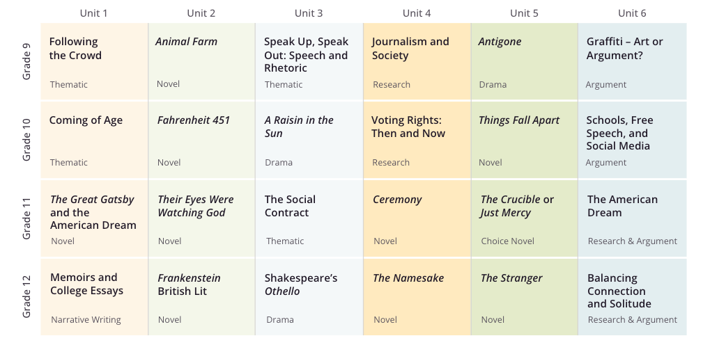 High School CommonLit 360 Scope and Sequence