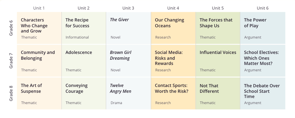 CommonLit 360 Middle School Scope and Sequence