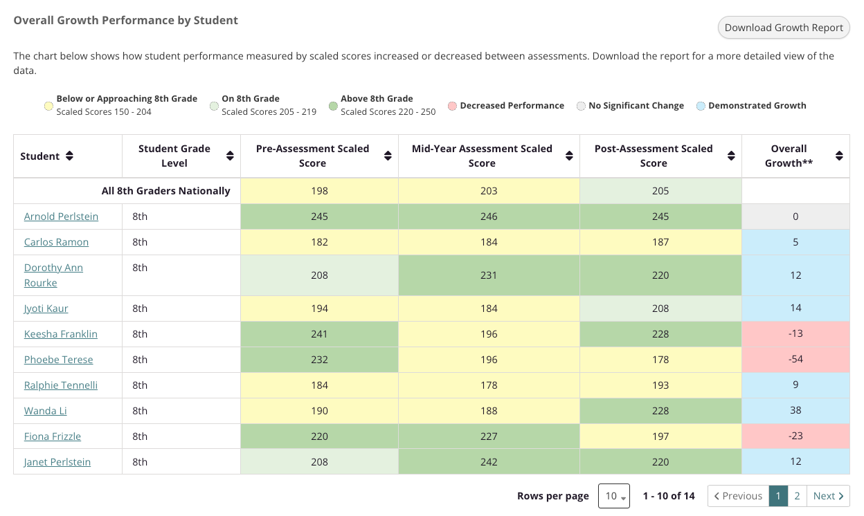 Growth data over time data table