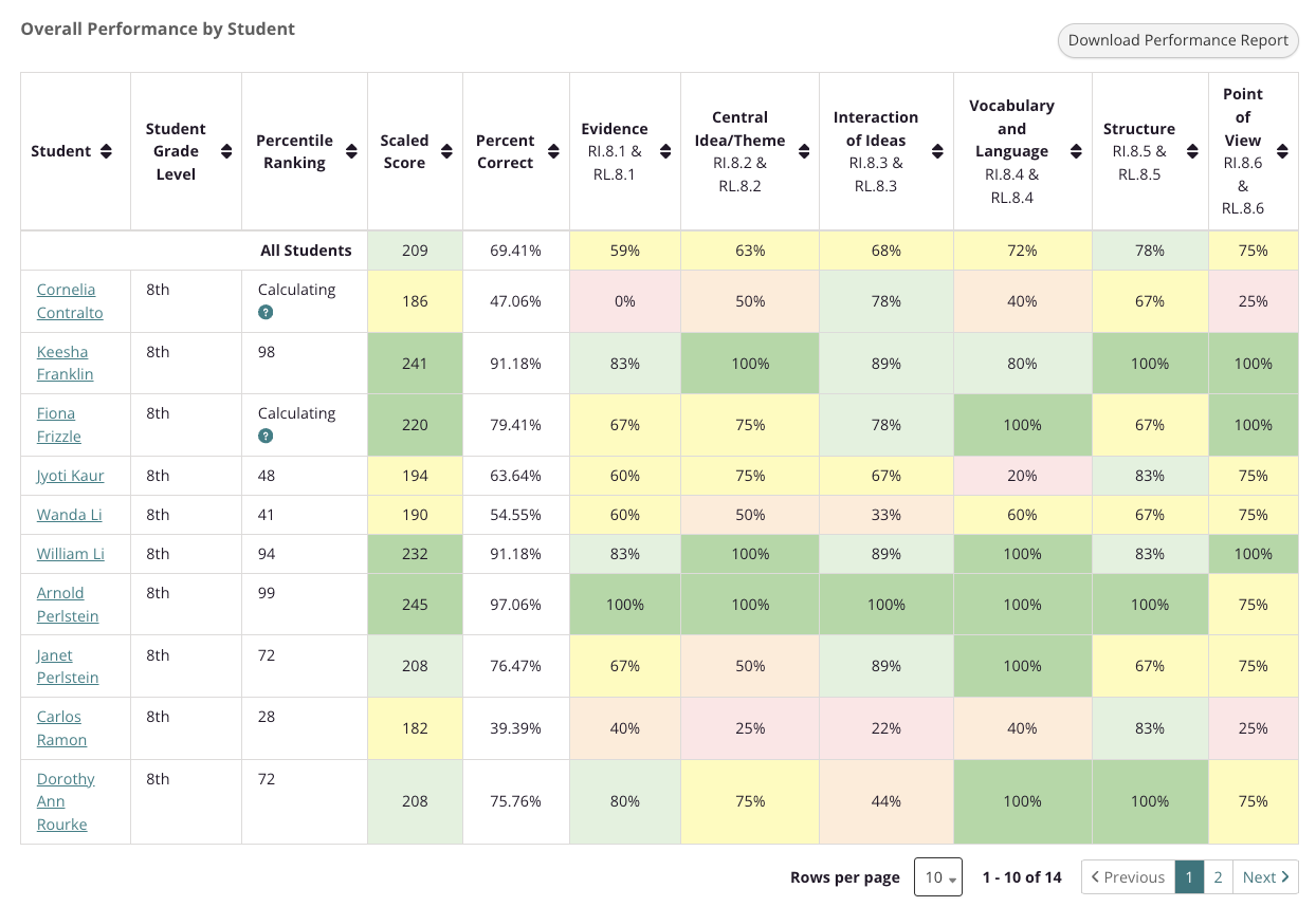 Standards performance by student data table