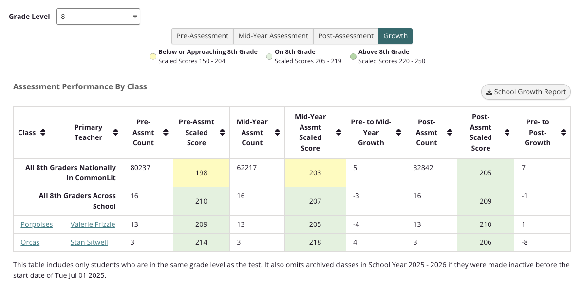 Growth data for administrators
