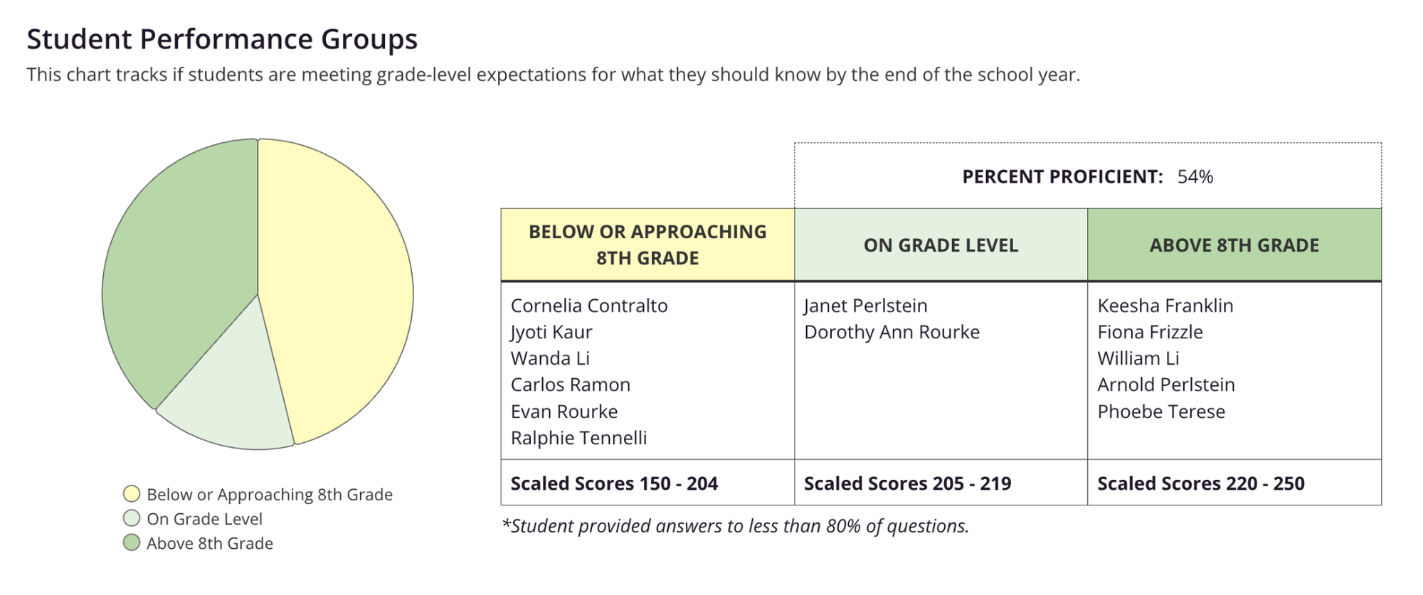 CommonLit student performance group data view