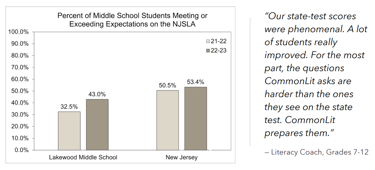 Percent of middle school students meeting or exceeding expectation on the NJSLA