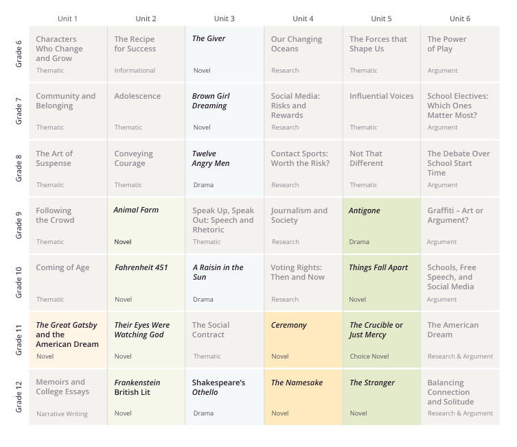 CommonLit 360 scope and sequence with highlighted novel units for grade 6-12.
