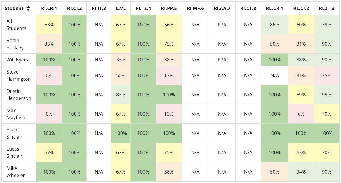 CommonLit standards data dashboard
