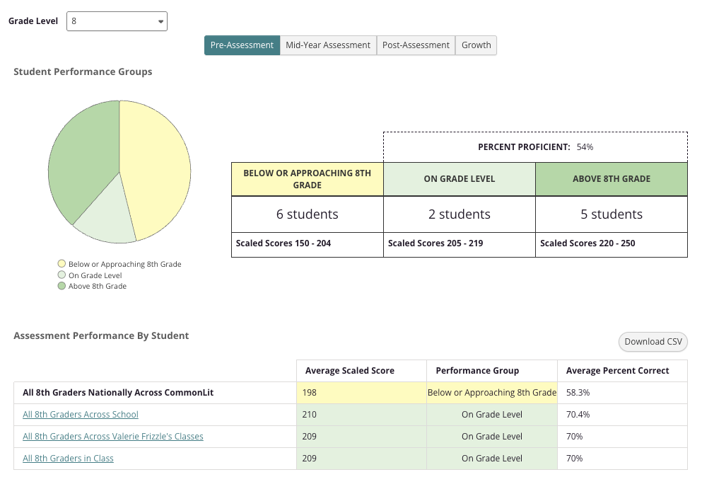 A data table showing overall student performance.